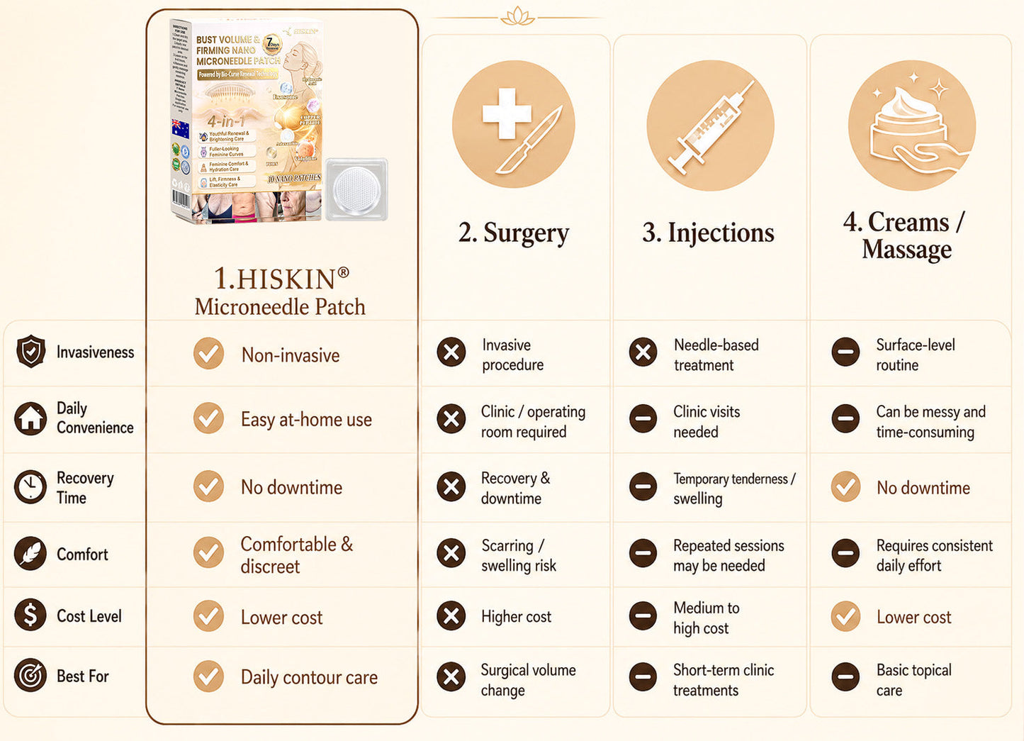 HISKIN® Bust Volume, Lift & Firming Nano Microneedle Patch Volufiline + Exosome + Copper Peptide Formula Powered by Cellular Renewal Technology