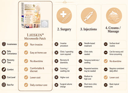 HISKIN® Bust Volume, Lift & Firming Nano Microneedle Patch Volufiline + Exosome + Copper Peptide Formula Powered by Cellular Renewal Technology